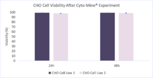 CHO cell viability