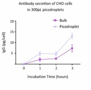 Antibody secretion rate of CHO cells in picodroplets